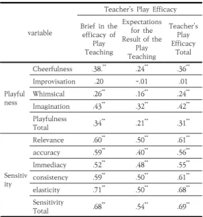 Table  2.  Correlation  for  each  factor