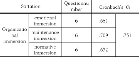 Table  1.  Reliability  of  Happiness Sortation Questionnum ber Cronbach's   teacher  happiness an  inner  sense of  happiness 10 .907external  .950euphoria9.934 self-regulating  euphoria 9 .938 2.3.1  조직몰입의  신뢰도 본 연구에 사용된 조직몰입의 신뢰도 검증결과 조직몰 입의  하위요인인  정서