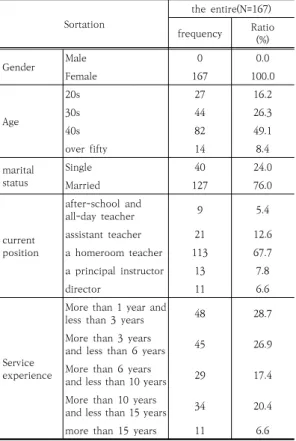 Table  4.  Descriptive  statistics  on  key  variablesTable  3.  Demographic  characteristics