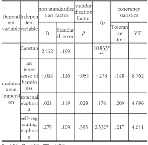Table  6.  The  Effect  of  the  Happyness  of  Infant  Teachers  on  the  Inner  Happiness