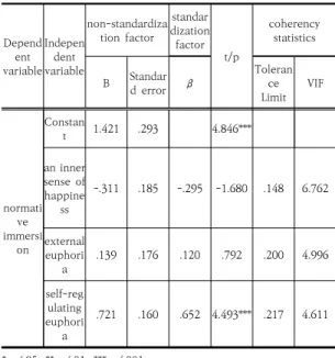 Table  9.  The  effect  of  the  happiness  on  organizational  commitment Depend variableent  Independent variable non-standardization  factor standar dization factor t/p coherency statistics B Standar d  error β Toleran Limitce VIF organiz ational  commi