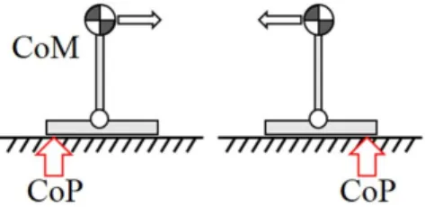 Fig. 2. Relation between CoP and direction of applied force  on CoM 전신 다물체동역학을 사용하여 필요한 CoM의 가속도를 계산 후 힘 제어에 사용한다