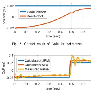 Fig. 6. Desired CoP and result during CoM control for x-directionCoM의 수평 동작만 이용하고 다른 움직임은 생성하지 않는다