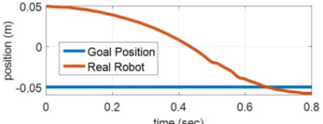 Fig. 8. Desired CoP and result during CoM control for y-direction
