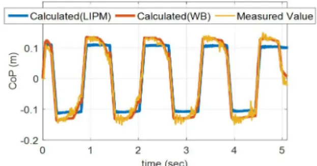Fig. 11. Desired CoP and result during CoM control for  y-direction for walking