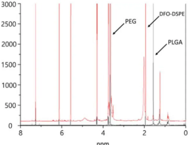 그림 1. 나노 입자의 크기 분석(A. 나노 입자의 모식도, B. Dynamic light scattering (DLS) 결과, C. TEM 결과).