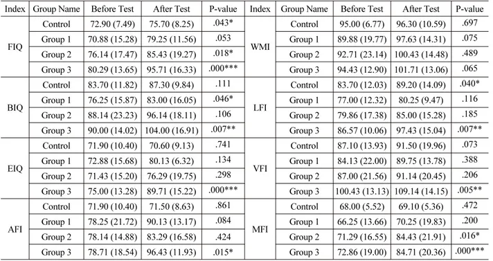 Table 3. Comparison of program effects in terms of mean and standard deviation of cognition ability scores