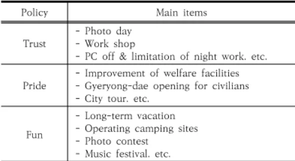 Table  1.  WLB  Policy  in  ROK  Army