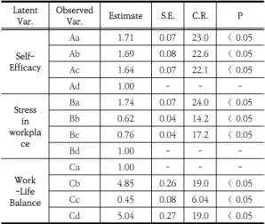Table  6.  Result  of  model  running