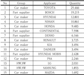 Table  4.  Patent  status  by  Application  Group Application  Group 2000~2005 2006~2011 2012~2017 Sum (%) Car  maker 14,967 24,377 30,182 69,526 58.9 Part  supplier 9,858 13,070 20,117 43,045 36.5 Autonomous  driving 7 11 481 499 0.4 HW,SW 144 955 3,046 4