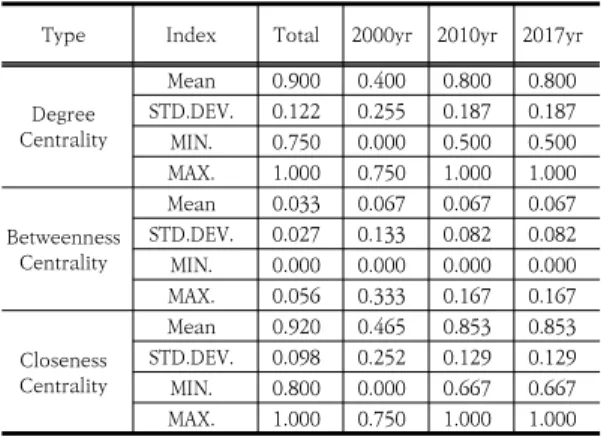 Table  8.  Co-application  Patent  properties  by  Group Index Total 2000yr 2010yr 2017yr