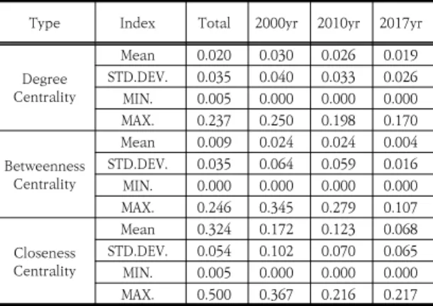 Fig.  3.  Degree  of  Centrality  in  2000year