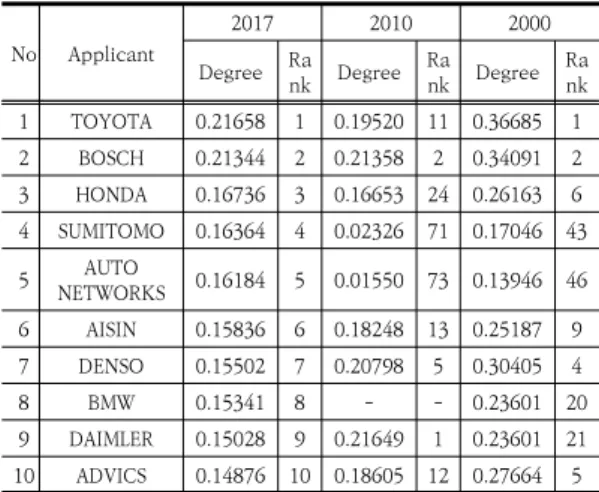 Fig.  5.  Degree  of  Centrality  in  2017year Table  13.  Betweenness  Centrality  by  applicants