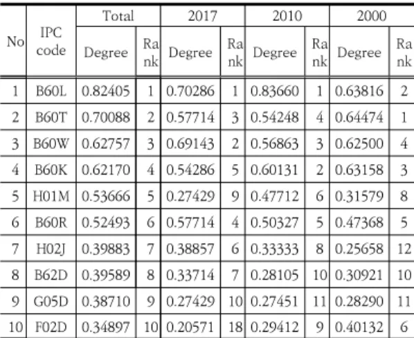 Table  15.  IPC  Frequency