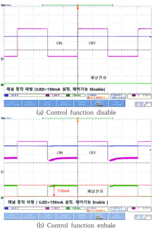Fig.  13.  Operation  waveform  of  proposed  power  control  function  Fig. 13는 본 논문에서 제안한 전력제어 기능의 동작 을 측정한 파형을 보이고 있다
