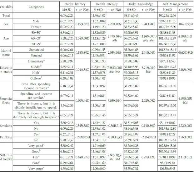 Table 3. Differences of stroke literacy, health literacy, stroke knowledge, and self-management according to  sociodemographic characteristics                                                                            (N=198)3.3  대상자의  인구사회학적  특성에  따른  뇌졸중