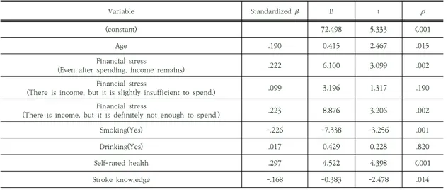 Table  5.  Multiple  linear  regression  model  of  factors  affecting  self-management이 있지만 지출하기에는 부족한 집단이 지출액과 소득액이 비슷한 집단보다 자기관리 정도가 높은 것으로 나타났다(Table  3)