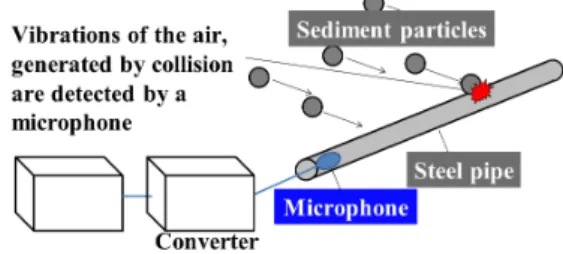 Fig.  1.  Particle  measurement  principle  of  hydrophone