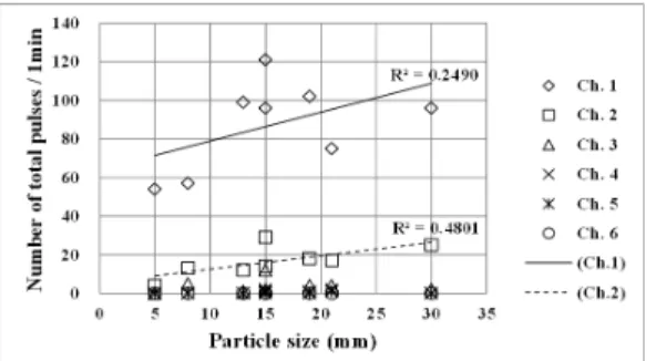 Fig.  10.  Relationship  between  particle  weight  and  total  number  of  pulses