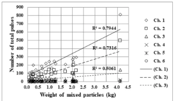Fig.  11.  Relationship  between  weight  of  mixed  particles  and  total  number  of  pulses