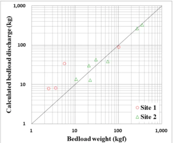 Fig. 16. Relationship between directly measured and calculated weight of bedload in sites 1 and 2