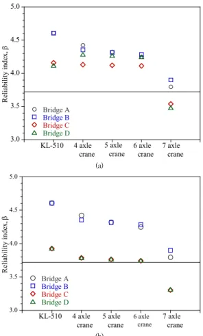 Fig.  9.  Reliability  indexes  of  the  minimum  required  strength  for  the  design  and  permit  vehicular  loads;  (a)  Moment,  (b)  Shear  force