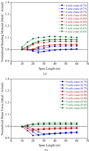 Fig.  4.  Permit  load  models:  (a)  Actual  loading  (b) condition,  (b)  Idealized  loading  condition