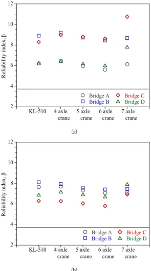 Fig.  8.  Reliability  indexes  of  the  four  girder  bridges for the design and permit vehicular loads; (a) Moment,  (b)  Shear  force