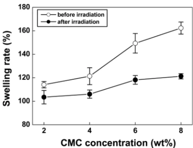 Fig. 1. Swelling rate of PVA/CMC hydrogels as a function of CMC concentration.