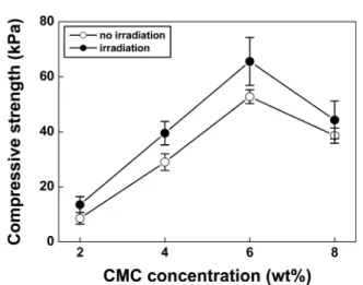 Fig. 3. Gelation rates of PVA/CMC hydrogels as a function of CMC concentration.