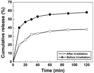 Fig. 6. Proliferation of L-929 cells on the irradiated PVA/