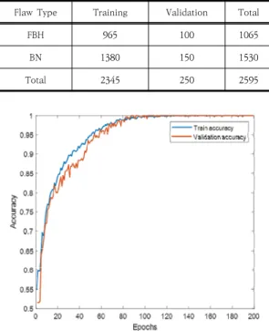Table 5. Database division for K-fold cross validation