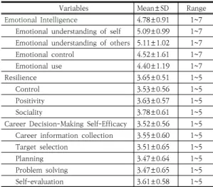 Table  2.  Degree  of  Emotional  Intelligence,  Resilience  and Career  Decision-Making  Self-Efficacy