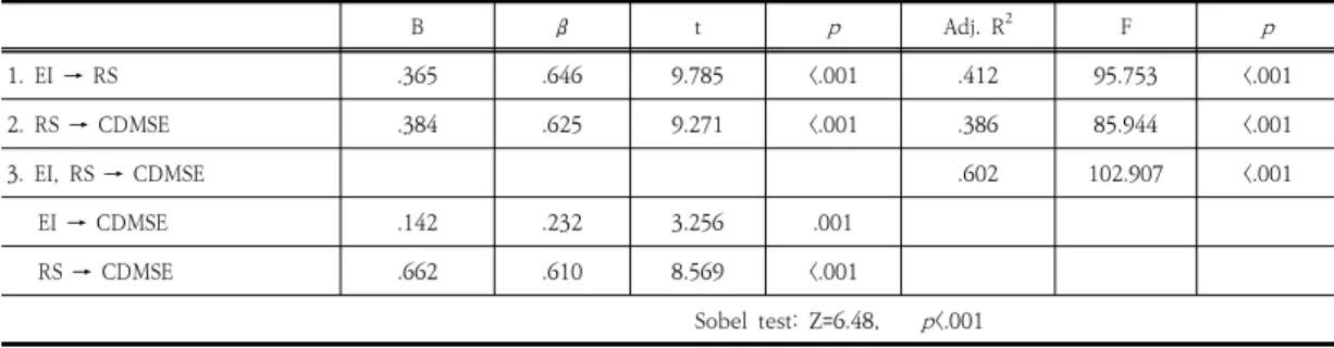 Table  3.  Correlation  between  Emotional  Intelligence, Resilience  and  Career  Decision-Making  Self-Efficacy (N=136) Variables Emotional  Intelligence Resilience r( p ) Emotional  Intelligence 1 Resilience  .625 *** 1 Career  Decision-Making  Self-Eff