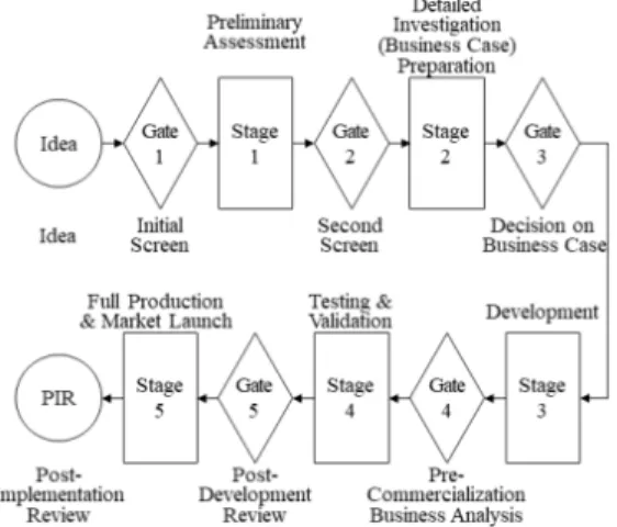Fig.  1.  Overview  of  Stage-Gate  Process