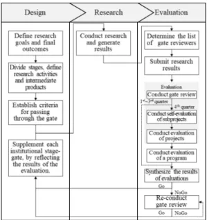 Fig.  2.  Stage-Gate  operation  procedure  applied  to  National  Strategic  Smart  City  Program
