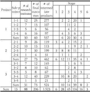 Table  1.  Design  status  of  Stage-Gate Project Sub-p roject