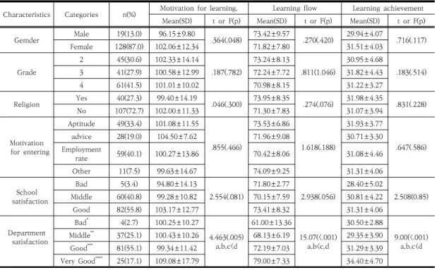 Table  1.  Subjective  Motivation  for  learning,  Learning  flow  and  Learning  achievement  according  to  general  characteristics                                                                                                                          