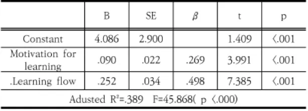 Table  4.  Multiple  Regression  on  Major  Satisfaction 