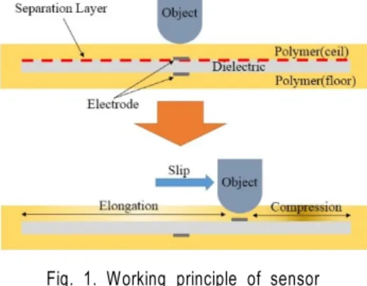 Fig. 1. Working principle of sensor