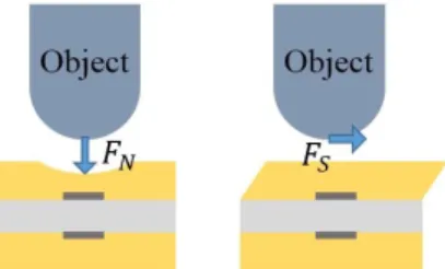 Fig. 3. Movement of sensor under normal force or shear force 유전체 층(회색)은 서로 닿아있지만 접착되어 있지 않은 상태다