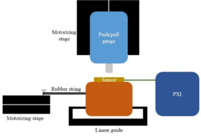 Fig. 8. Test bed setup을 사용하였다. 장비를 사용해 제작한 70 mm×70 mm필름을 상온에서 12시간 가교하여 고체형태로 만들어 사용하였다