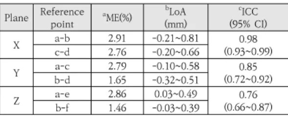 Fig. 6. Bland and Altman plot : Mean difference and  95%  LoA  for  differences  in  stone  and  polyurethane  model  measurements,  reproducibility  between-examiners