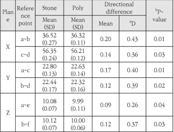 Table  4.  Mean  difference  between  the  same  reference point on stone and polyurethane  model(system  significance) 4