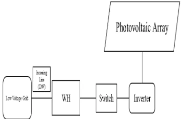 Fig.  2.  Basic  configuration  and  control  principle  of  single-phase  inverter 계통전압과  동상인  인버터  출력전류의  제어목표치인  Ii*(순시치)를  조정하여,  그에  대해  제어  목표  상한치 (Ii*+∆I),  제어  목표  하한치(Ii*-∆I)를  정하고,  인버터  출력전류 Ii가 하한치에 달하면 인버터 스위치 SW 1·4를  On, SW 2·3을 Off로 하여 인버터
