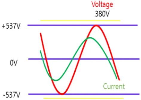 Fig. 4. Principle of solar inverter power transmission 양전지  어레이의  전압을  바꾸어  MPPT(Maximum Power  Point  Tracking)제어를  한다[1].