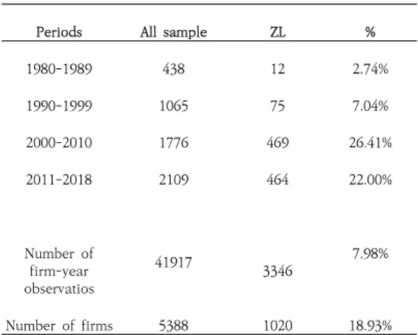 Table 1. Panel A.  Distribution of zero-leverage firms by  time  패널 A는 무부채 기업의 시간에 따른 분포 비율 변화 를  보여준다