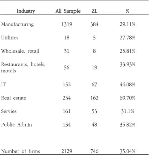 Table 1. Panel B. Distribution of zero-leverage firms  by  industry Industry          All  Sample     ZL     %     Manufacturing     1319     384     29.11%     Utilities     18    5     27.78%     Wholesale,  retail     31    8     25.81%     Restaurants,