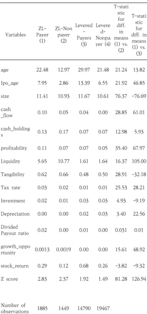 Table  2.  Panel  B.  Zero-leverage  payers  and  non-payers versus levered firms payers and  non-payers Variables    ZL-      Payer  (1) ZL-Non   payer (2) Levered   Payers -  (3) Levere   Nonpad- yer  (4) T-statistic diff