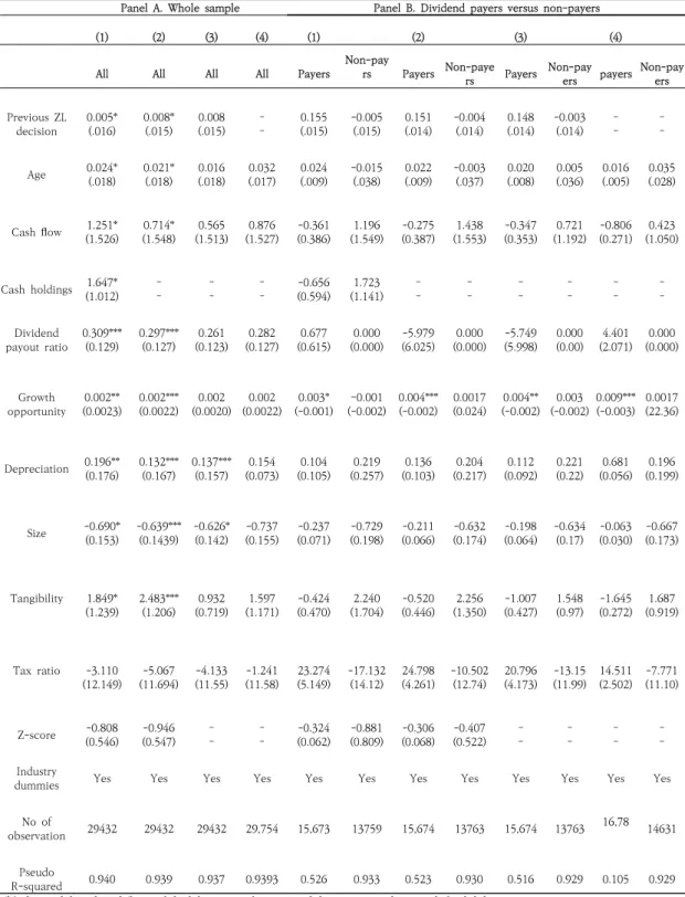 Table 3. Logistic regressions of firms' zero-leverage decisions. This table reports the marginal effects (∂P/∂X) and standard errors from the logistic regressions of firms' zero-leverage decisions